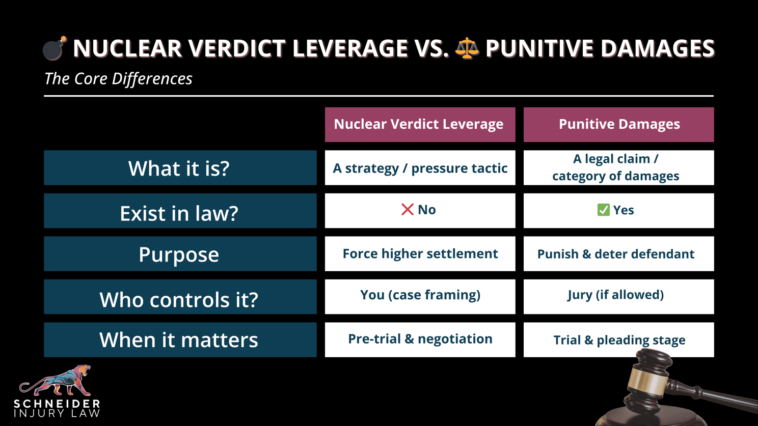 Nuclear verdict leverage and punitive damages in Georgia trucking cases